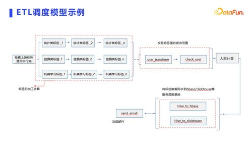 用戶畫像場景與技術(shù)實現(xiàn) 數(shù)據(jù)處理和存儲支持服務(wù)