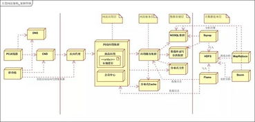 大型分布式網(wǎng)站架構(gòu)技術(shù)總結(jié) 數(shù)據(jù)處理與存儲支持服務(wù)